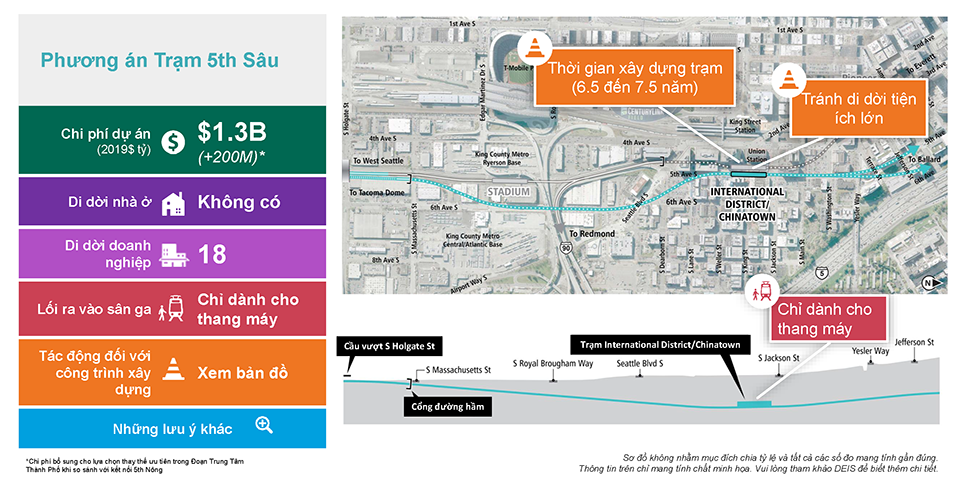 The slide is labeled 5th Deep Station Option and includes a single column table with six rows on the left
                            and the 5th Deep Station Option route map to the right, with a cross-section cutaway below. The table has
                            the following information. Row 1: Project cost (2019 in billions) is $1.3 billion plus 200 million to account
                            for additional cost for the preferred alternative in the Downtown segment as compared to the
                            5th Avenue Shallow connection. Row 2: No residential unit displacements. Row
                            3: Eighteen business displacements. Row 4: Elevator Only Platform Access. Row 5: Construction Effects See
                            Map. Row 6: Other considerations. Text below the cross-section cutaway reads: Diagrams are not
                            to scale and all measurements are appropriate. The above information is for illustration only. Please
                            refer to DEIS for further detail.
                        The map to the right is overlayed with two callout boxes with orange traffic cone
                            icons, which indicate that they are construction effects. They both point to
                            the proposed Chinatown/International District Station along 5th Avenue. The text on the callout boxes
                            read: “Station construction (duration 6.5 to 7.5 years)” and “Avoids
                            major utility relocations.”
                        There is a third callout box that points to the cross-section cutaway of the station with a streetcar icon,
                            which indicates platform access. The text reads “Elevator Only” and is pointing to
                            the Chinatown/International District Station platform.
